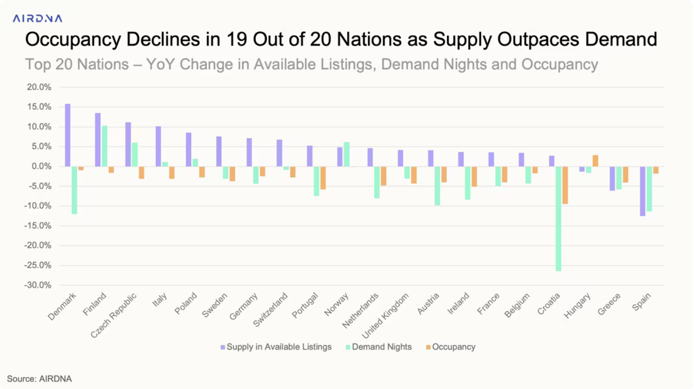 Occupancy rates have fallen across Europe [Credit: AirDNA]