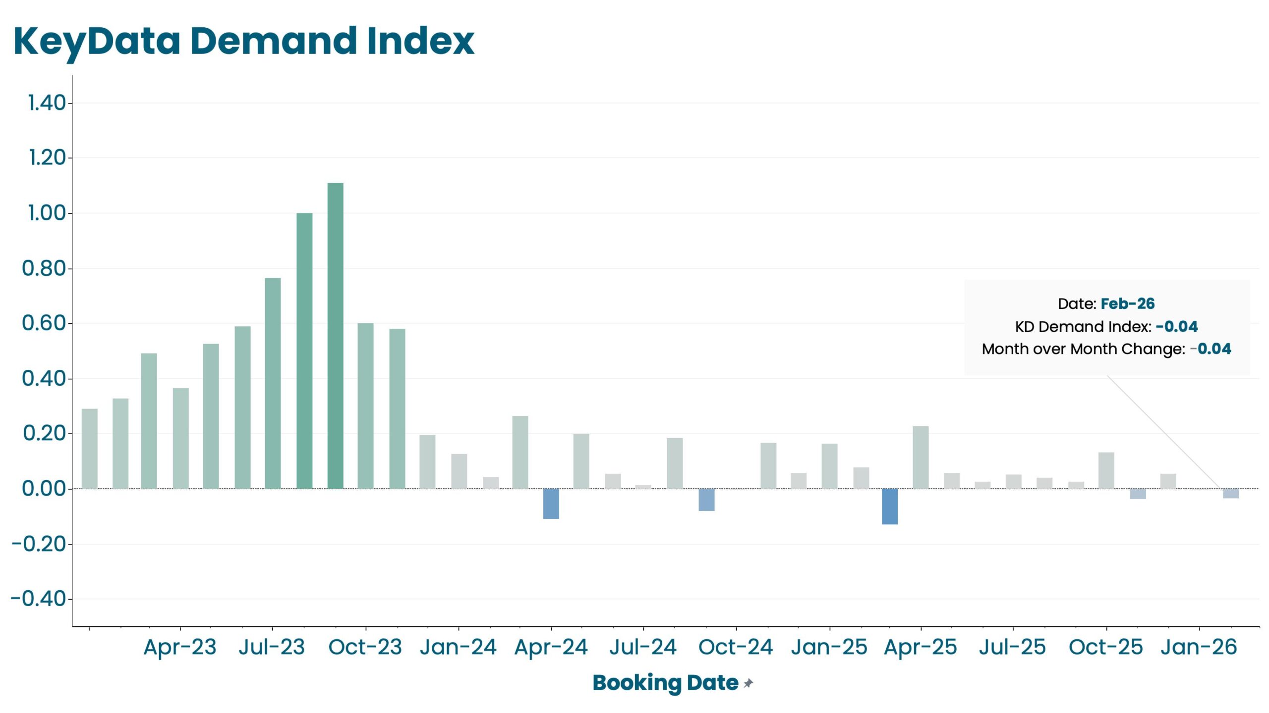 After sharp changes in 2023, UK short-term rental demand has stablised. [Credit: Key Data]